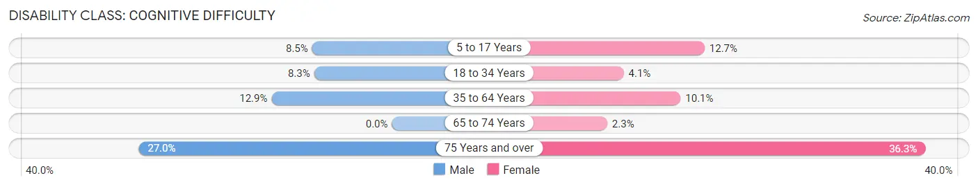 Disability in Mccleary: <span>Cognitive Difficulty</span>