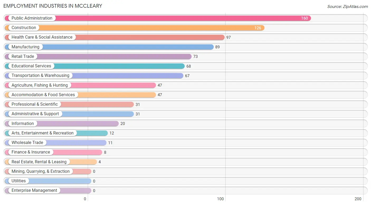 Employment Industries in Mccleary