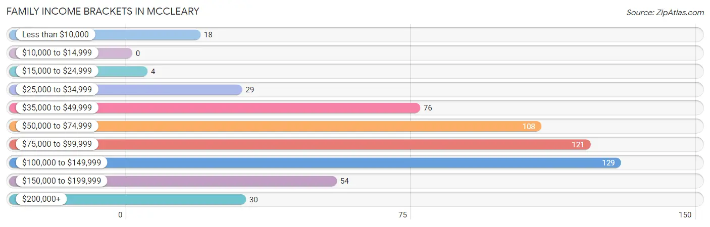 Family Income Brackets in Mccleary