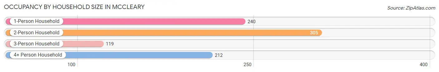 Occupancy by Household Size in Mccleary