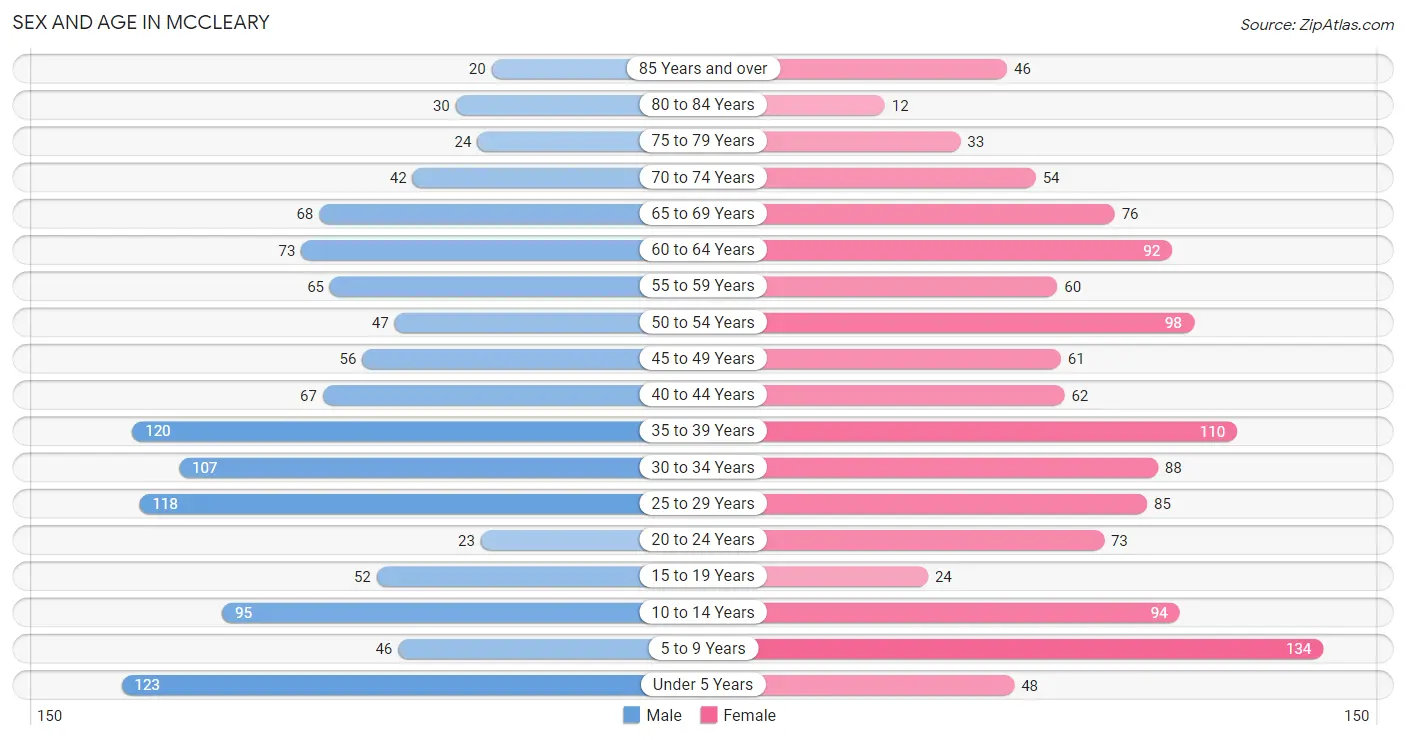 Sex and Age in Mccleary