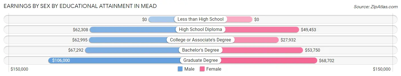 Earnings by Sex by Educational Attainment in Mead