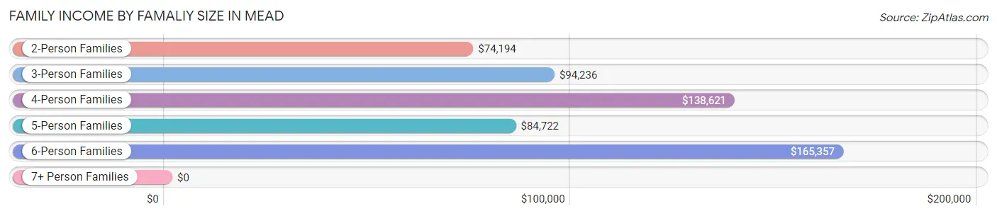 Family Income by Famaliy Size in Mead