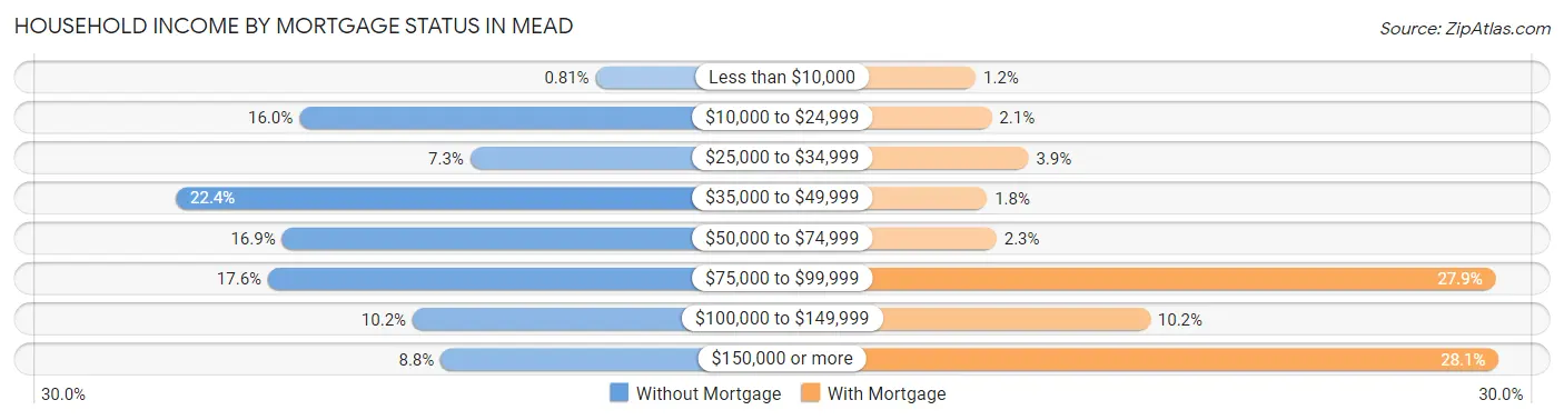 Household Income by Mortgage Status in Mead