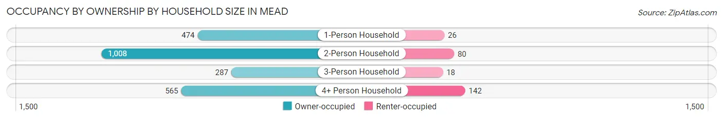 Occupancy by Ownership by Household Size in Mead