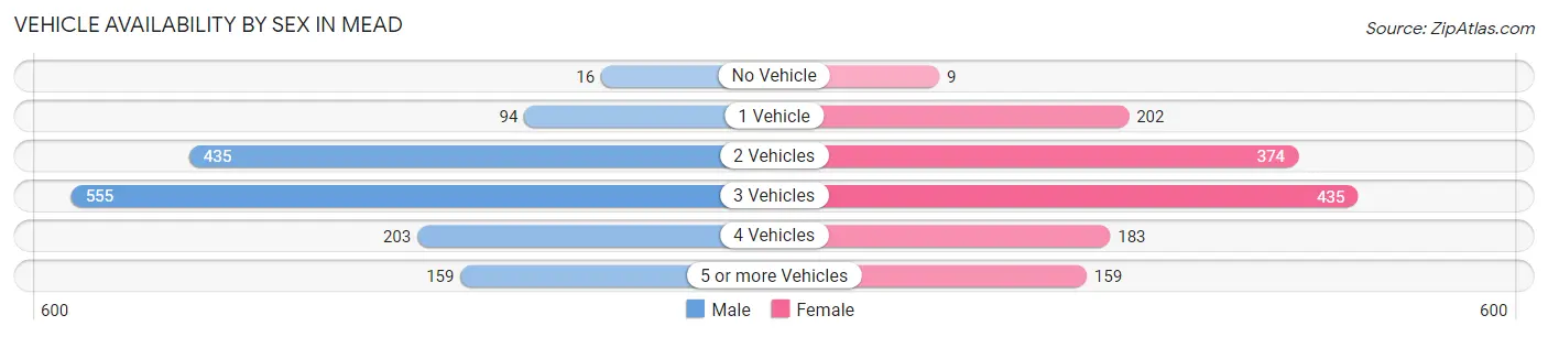 Vehicle Availability by Sex in Mead