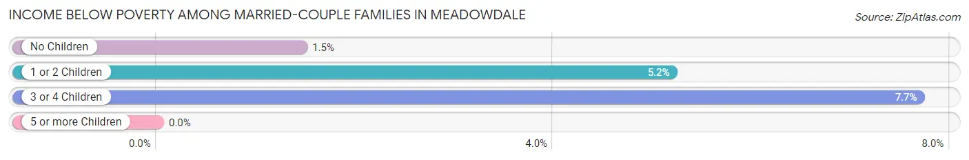 Income Below Poverty Among Married-Couple Families in Meadowdale