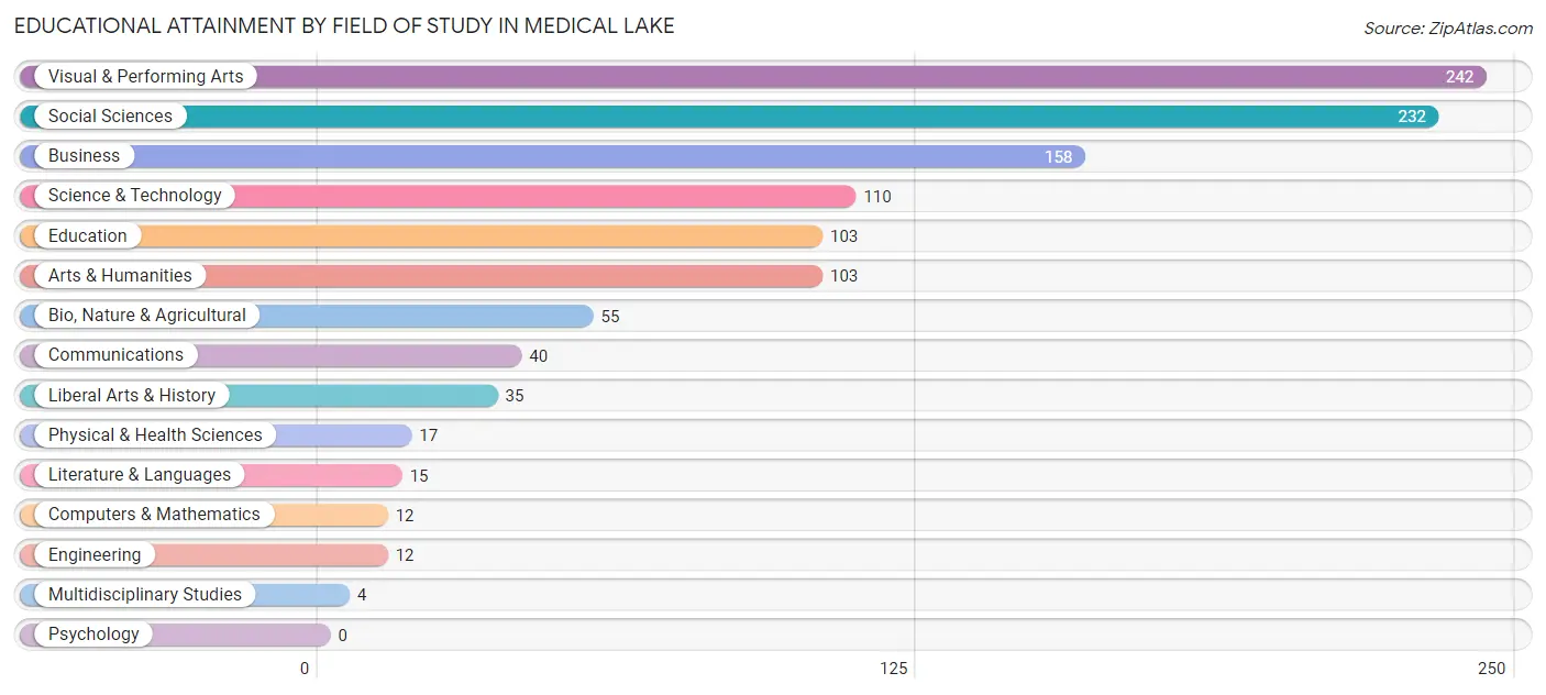 Educational Attainment by Field of Study in Medical Lake