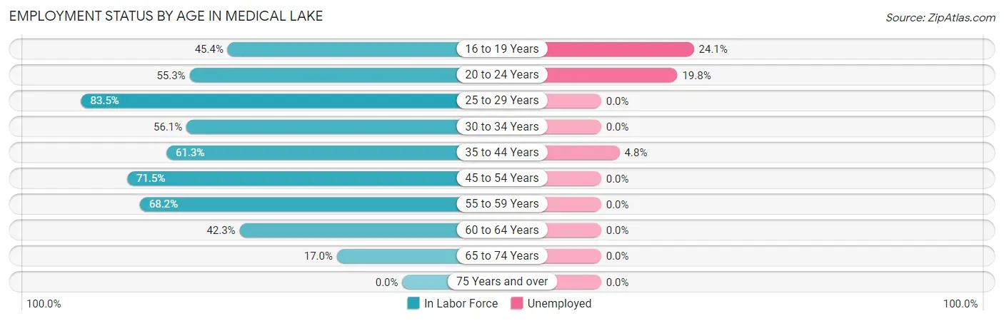 Employment Status by Age in Medical Lake