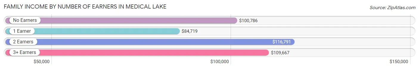 Family Income by Number of Earners in Medical Lake