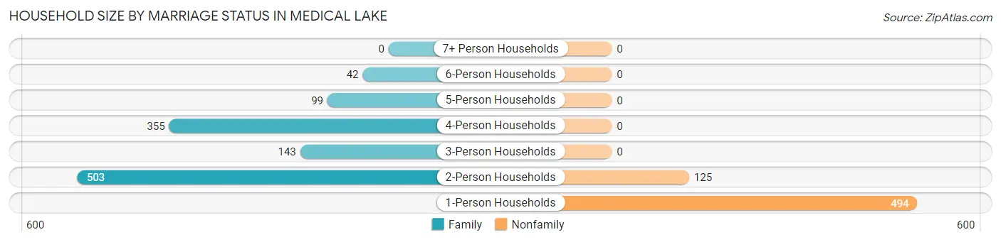 Household Size by Marriage Status in Medical Lake