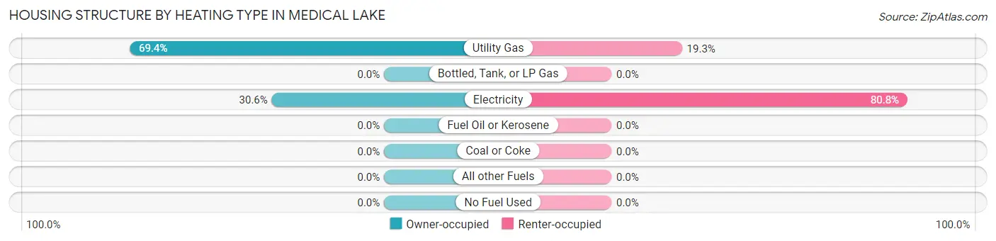 Housing Structure by Heating Type in Medical Lake