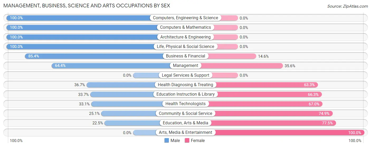Management, Business, Science and Arts Occupations by Sex in Medical Lake