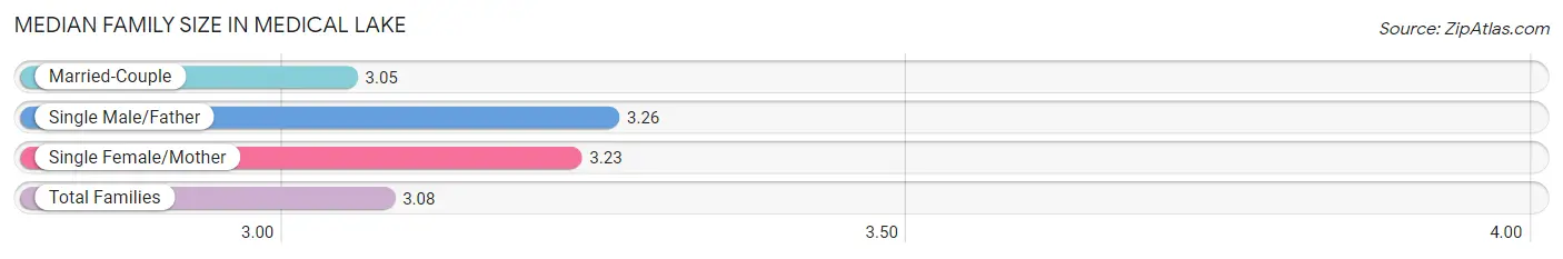 Median Family Size in Medical Lake
