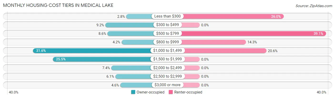 Monthly Housing Cost Tiers in Medical Lake