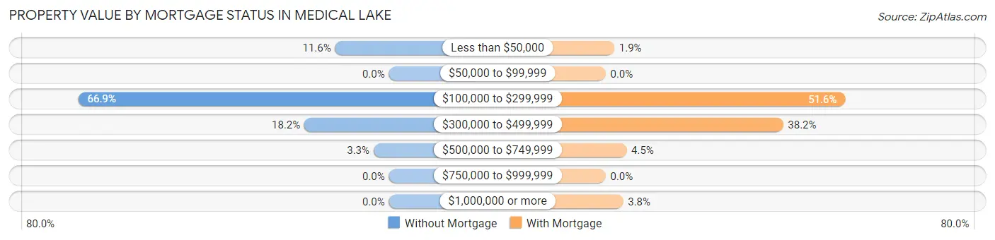 Property Value by Mortgage Status in Medical Lake