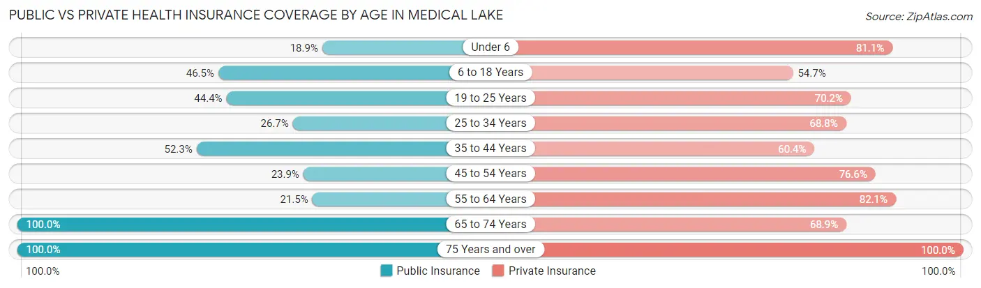 Public vs Private Health Insurance Coverage by Age in Medical Lake