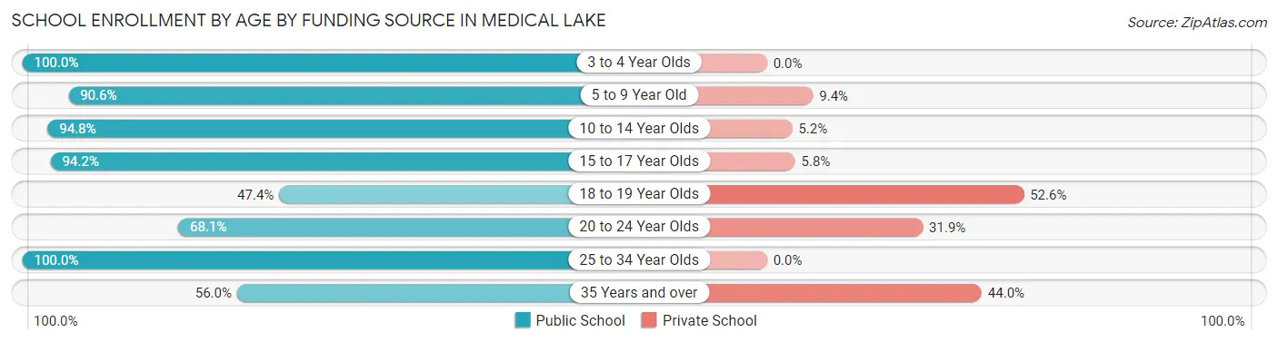 School Enrollment by Age by Funding Source in Medical Lake