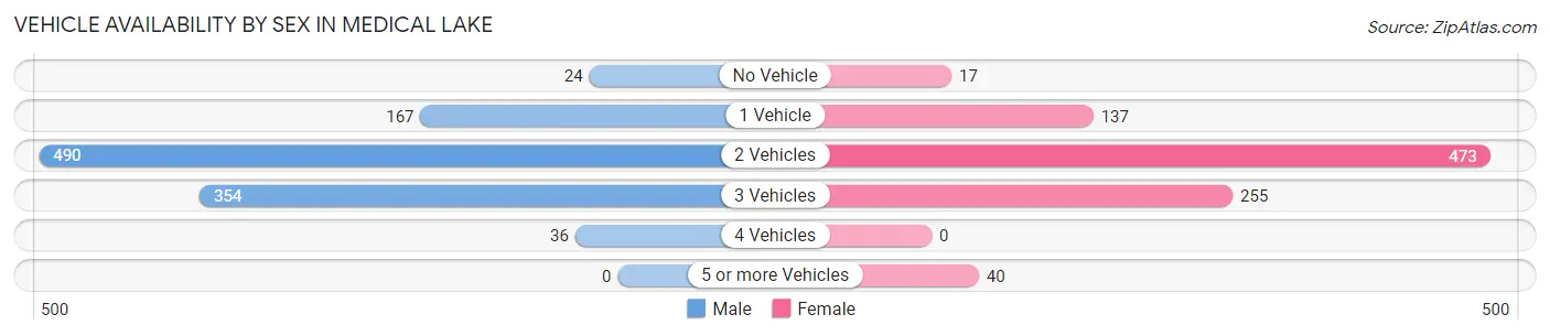 Vehicle Availability by Sex in Medical Lake