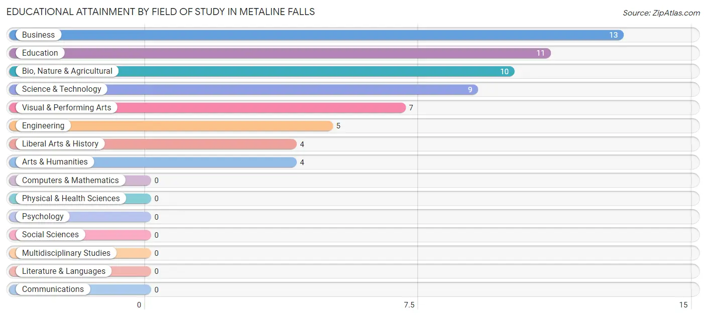 Educational Attainment by Field of Study in Metaline Falls