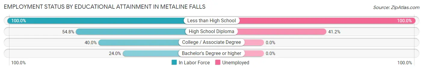 Employment Status by Educational Attainment in Metaline Falls