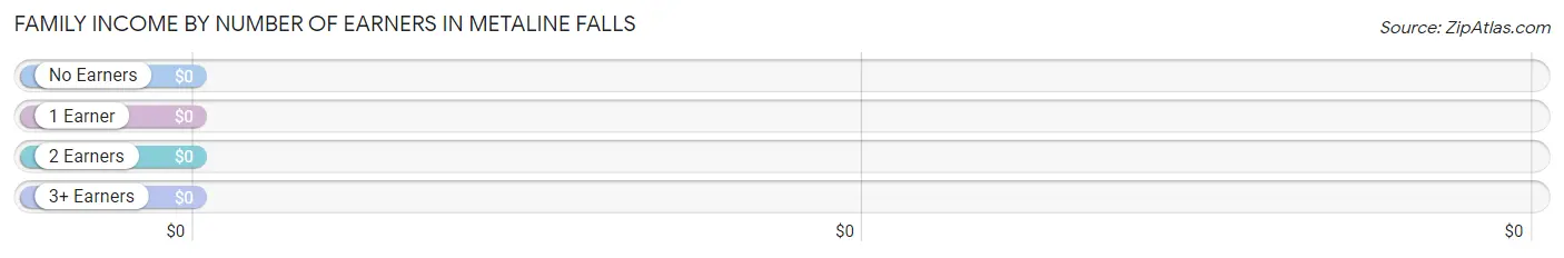 Family Income by Number of Earners in Metaline Falls