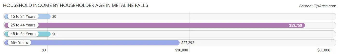 Household Income by Householder Age in Metaline Falls