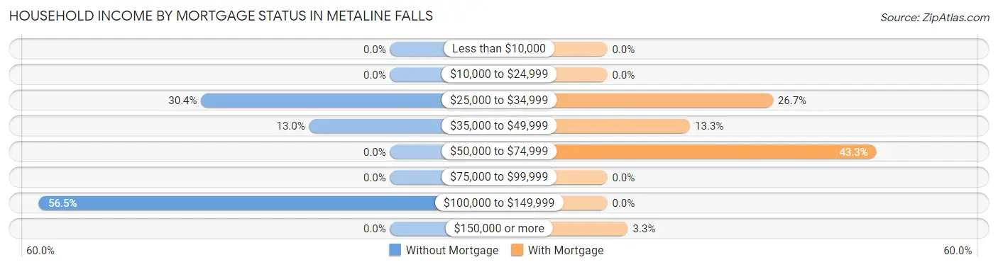 Household Income by Mortgage Status in Metaline Falls