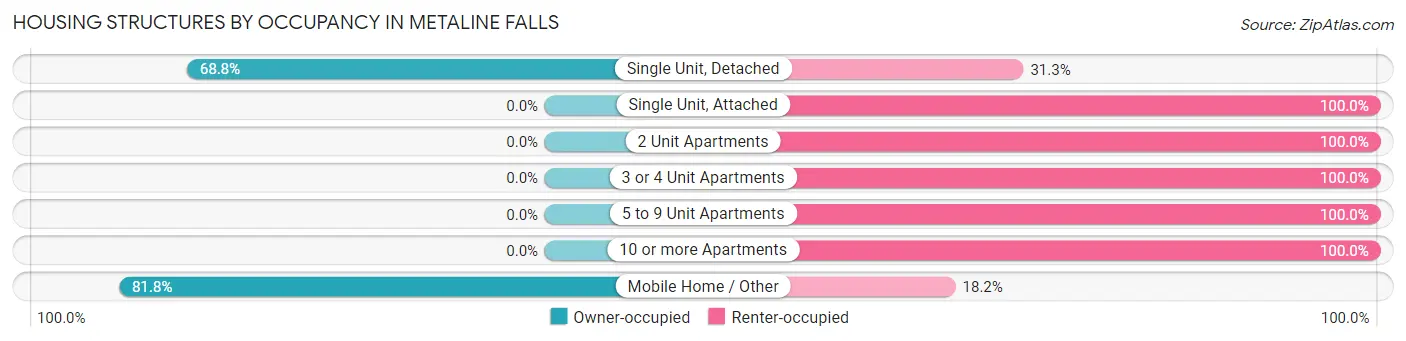 Housing Structures by Occupancy in Metaline Falls