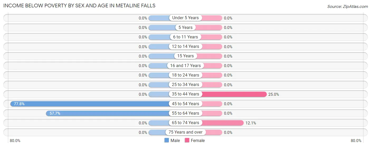 Income Below Poverty by Sex and Age in Metaline Falls