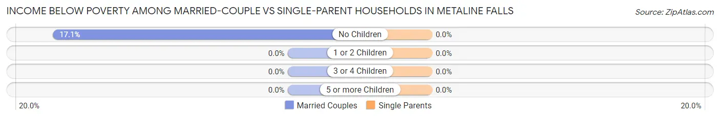 Income Below Poverty Among Married-Couple vs Single-Parent Households in Metaline Falls