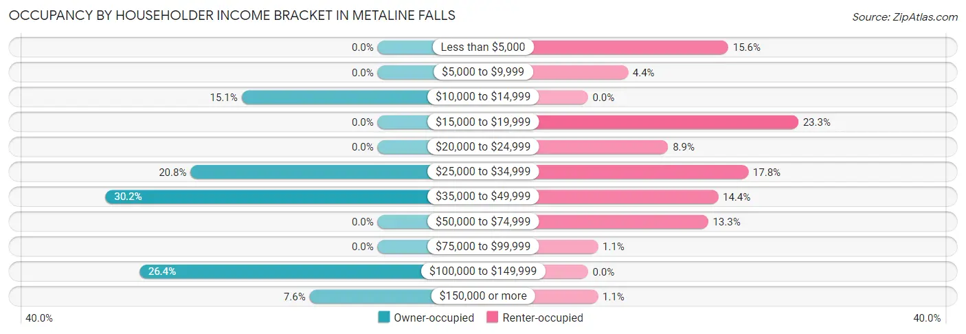 Occupancy by Householder Income Bracket in Metaline Falls