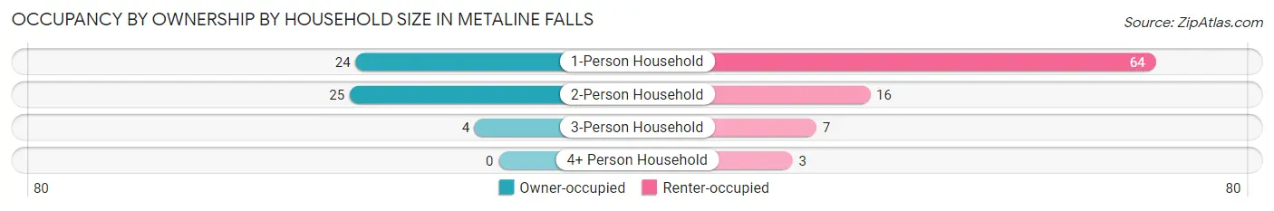 Occupancy by Ownership by Household Size in Metaline Falls
