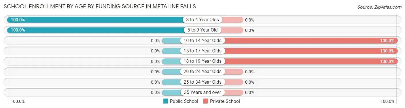 School Enrollment by Age by Funding Source in Metaline Falls