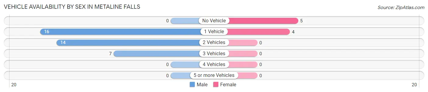 Vehicle Availability by Sex in Metaline Falls