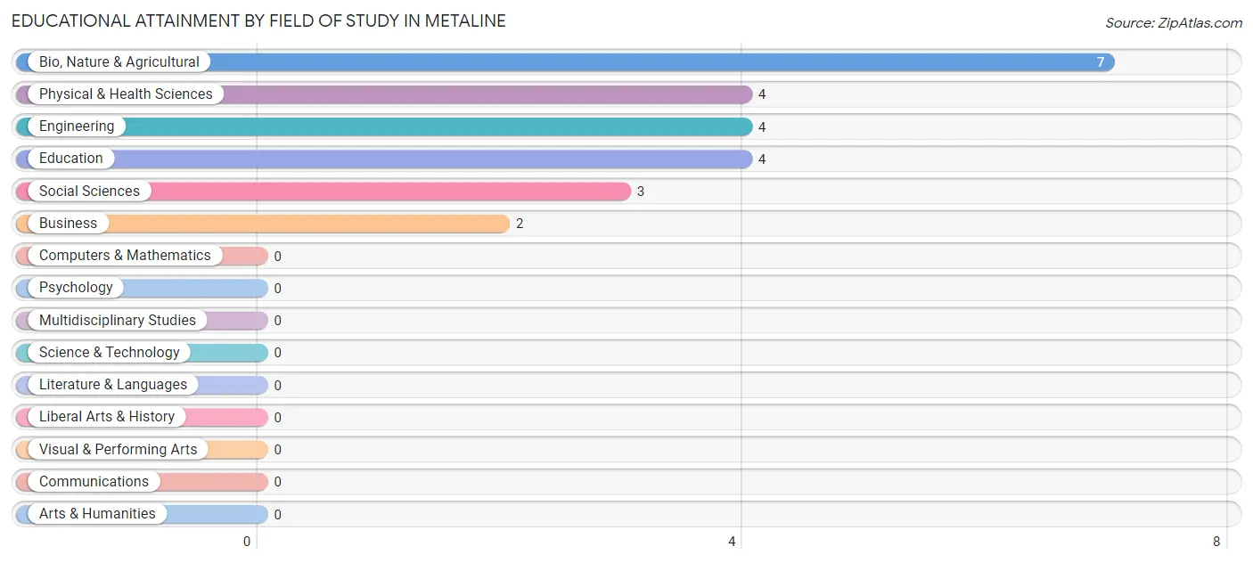 Educational Attainment by Field of Study in Metaline
