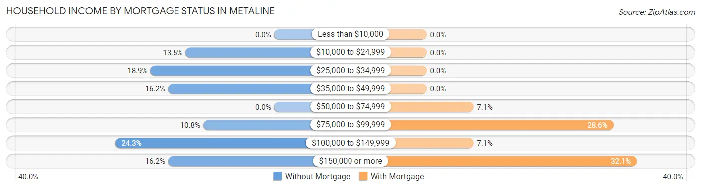 Household Income by Mortgage Status in Metaline
