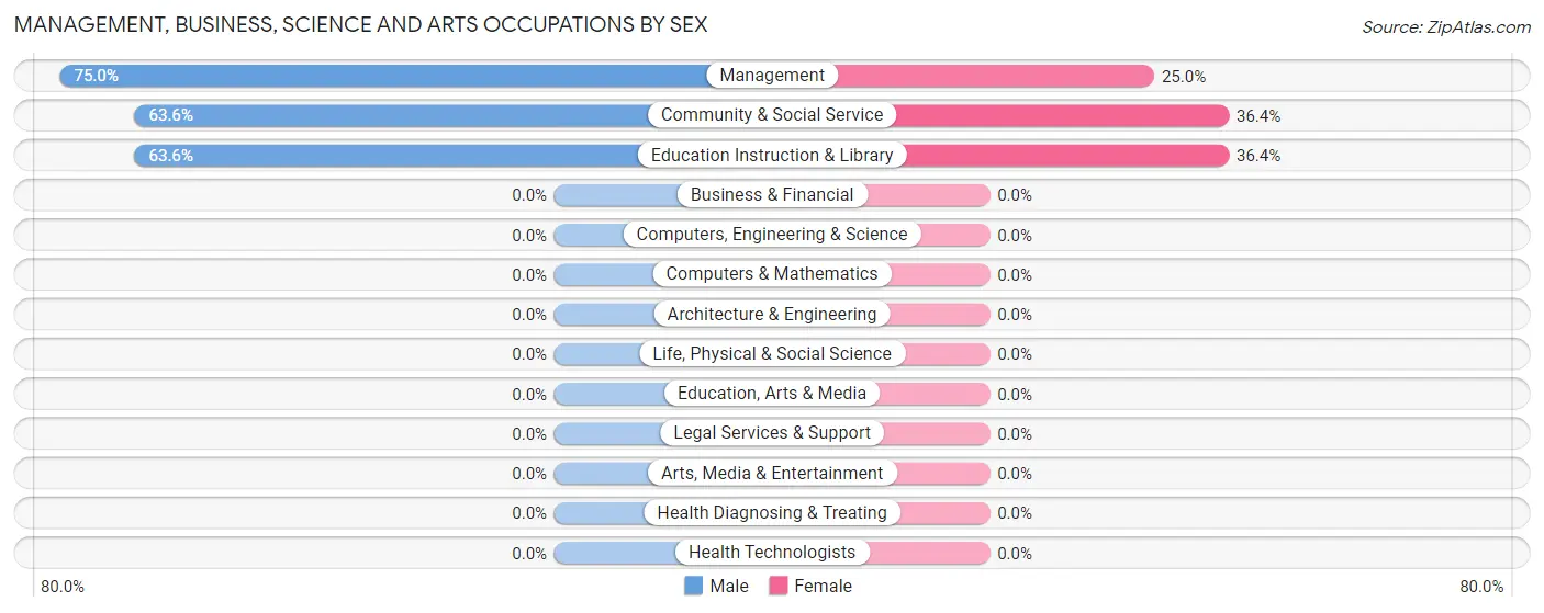 Management, Business, Science and Arts Occupations by Sex in Metaline