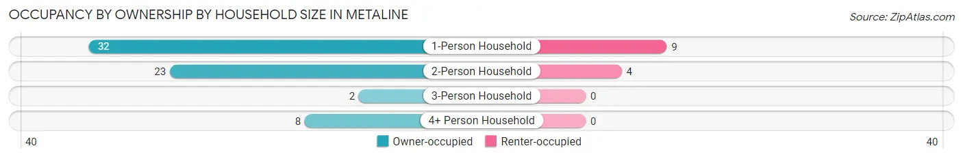 Occupancy by Ownership by Household Size in Metaline