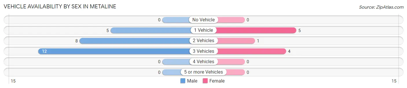 Vehicle Availability by Sex in Metaline