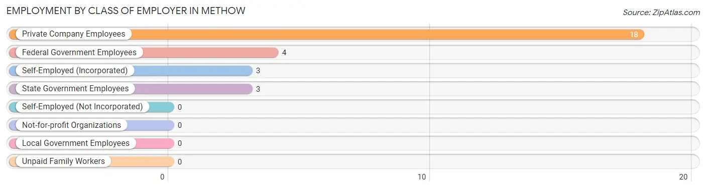 Employment by Class of Employer in Methow