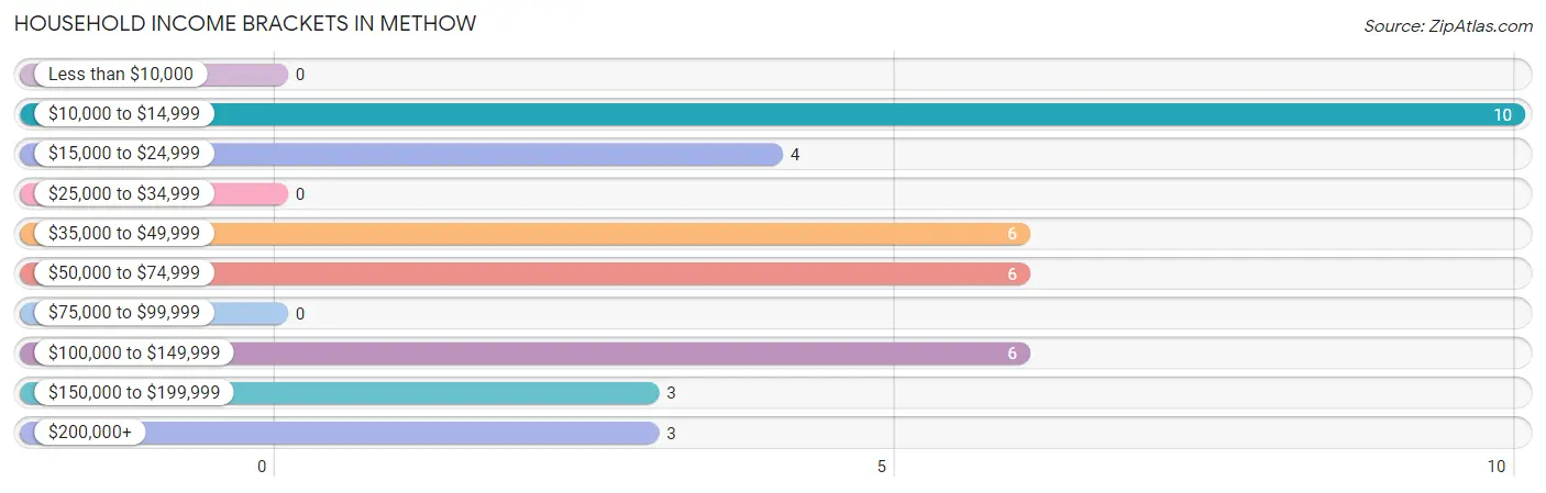 Household Income Brackets in Methow