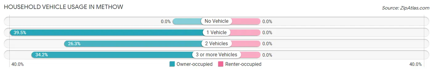 Household Vehicle Usage in Methow