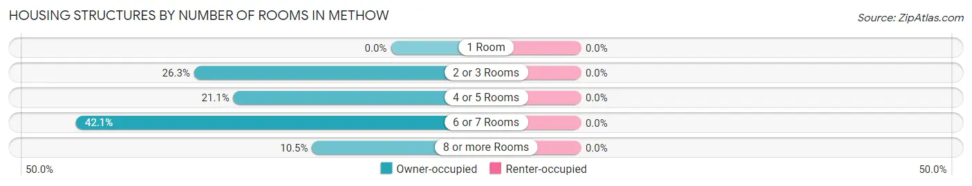 Housing Structures by Number of Rooms in Methow