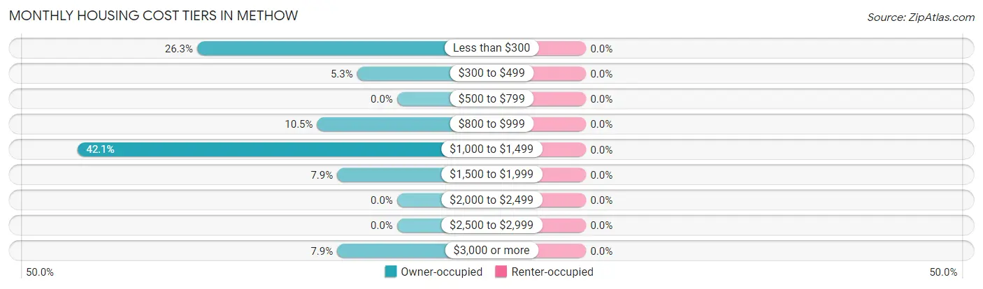Monthly Housing Cost Tiers in Methow