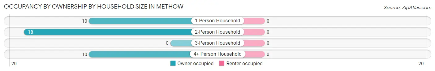 Occupancy by Ownership by Household Size in Methow
