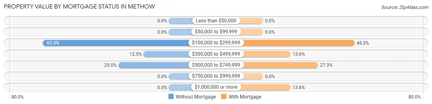 Property Value by Mortgage Status in Methow