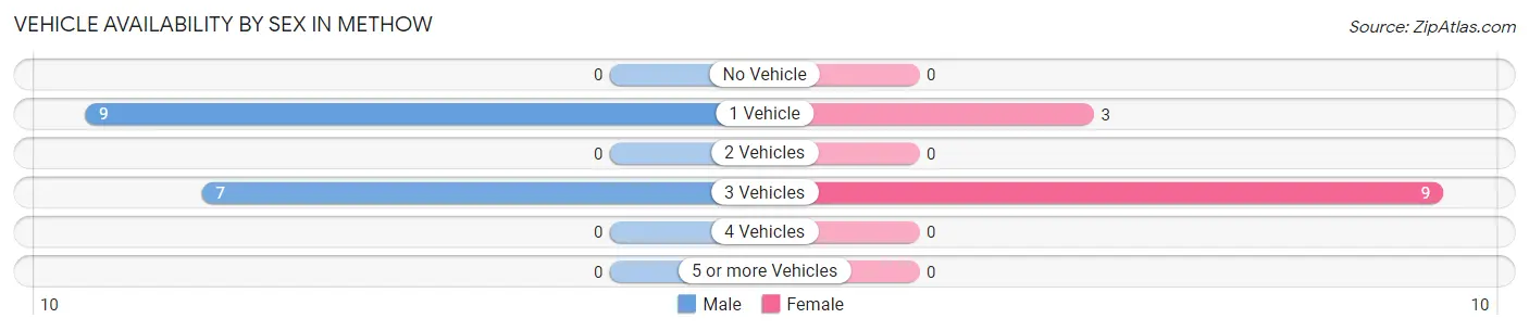 Vehicle Availability by Sex in Methow