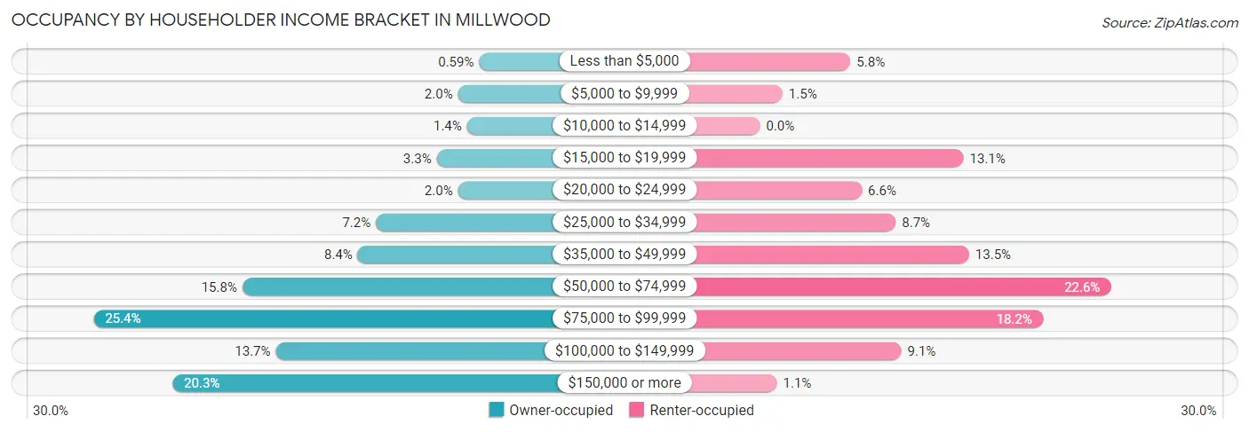Occupancy by Householder Income Bracket in Millwood