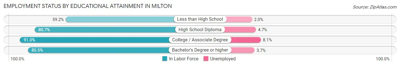 Employment Status by Educational Attainment in Milton